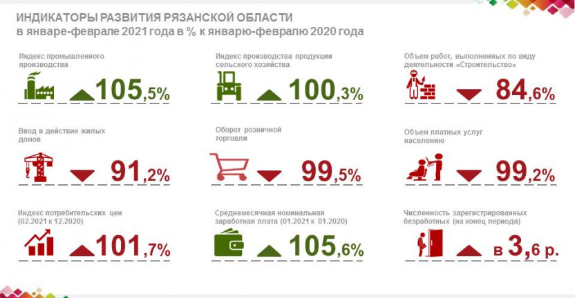 Индикаторы развития Рязанской области в январе-феврале 2021 года